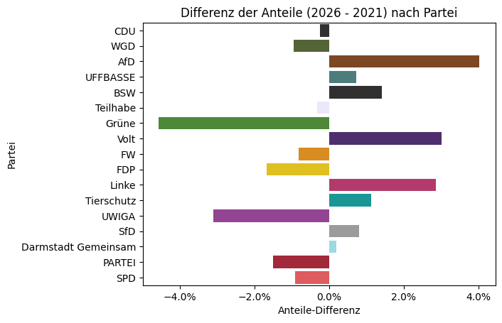 Differenz der Stimmanteile pro Partei