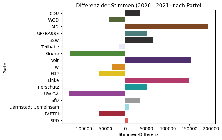 Differenz der Gesamtstimmen pro Partei