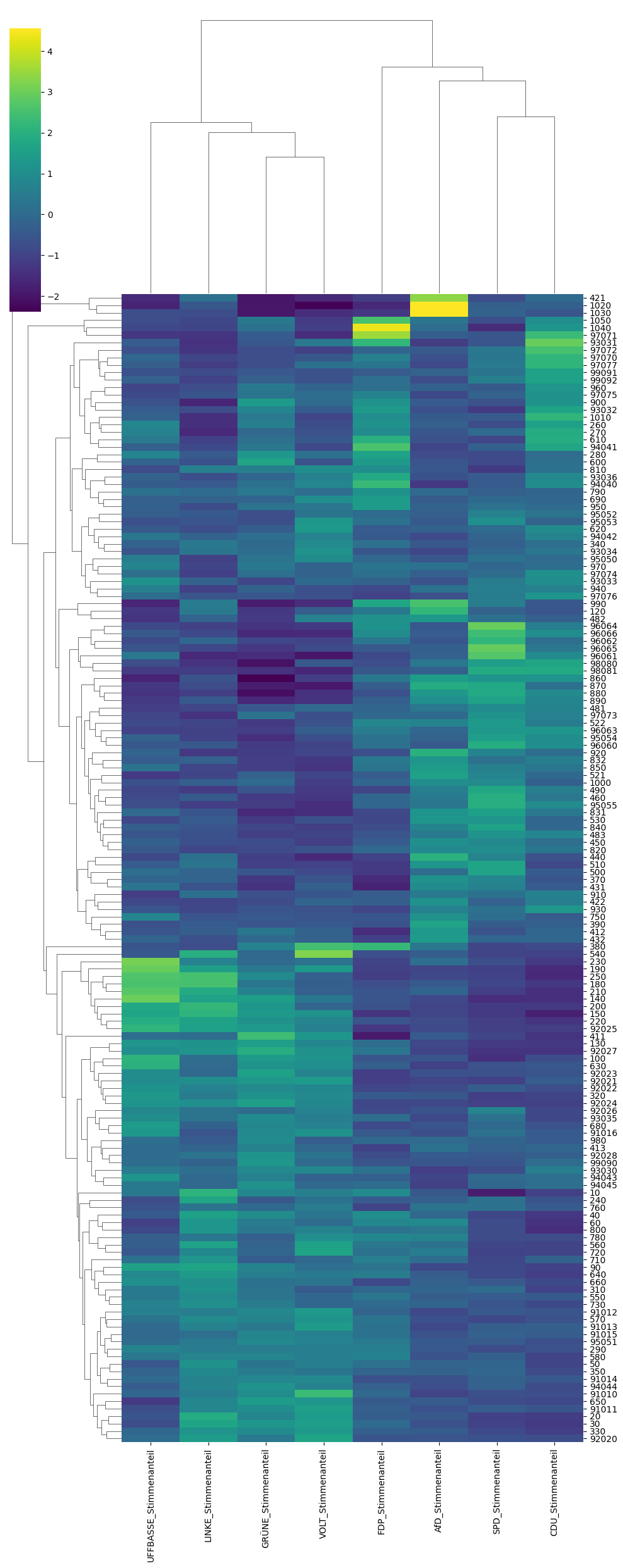 Clustermap der Parteien