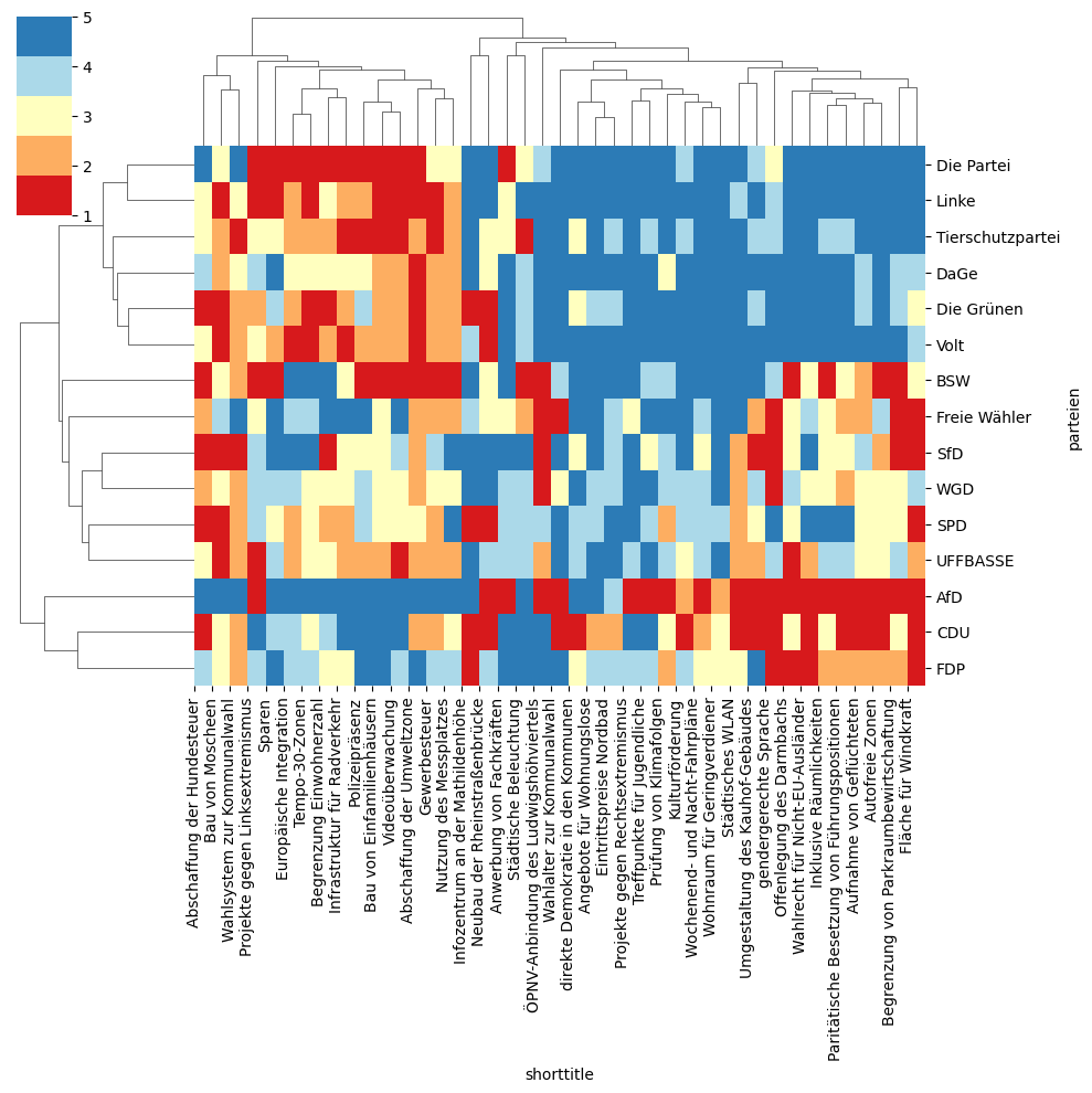 Clusterheatmap zur Kommunalwahl